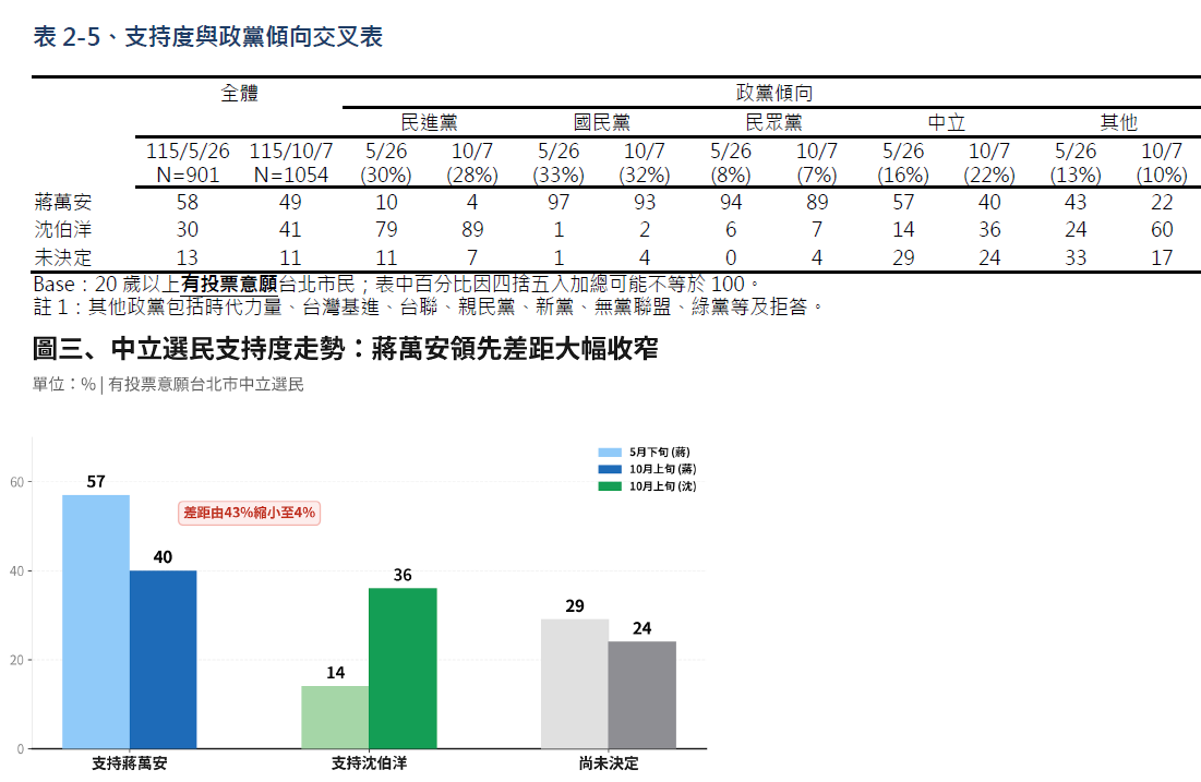 沈伯洋在中間選民部分上升了22個百分點，從14%來到36%，而蔣萬安在中間選民的支持度從57%降為40%，兩人只差4個百分點。 圖：TVBS民調中心提供