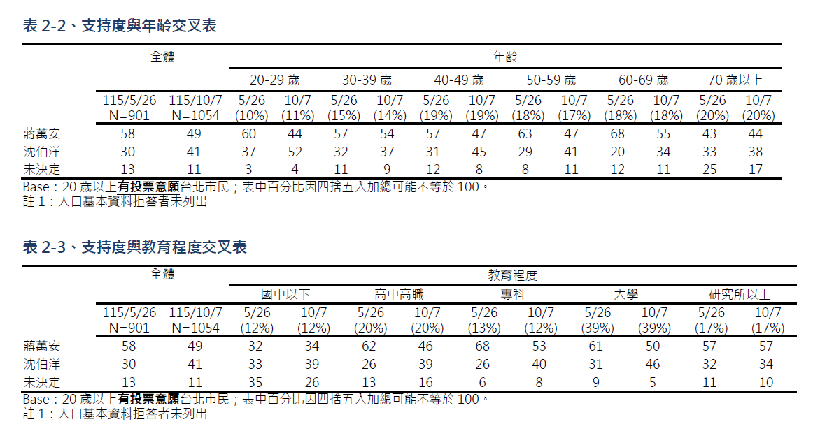 蔣萬安和沈伯洋的支持度與年齡層、學歷的交叉分析。 圖：TVBS民調中心提供