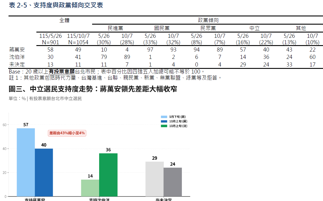 TVBS民調》中間選民成關鍵？蔣萬安和.沈伯洋只差4個百分點