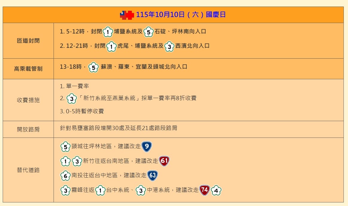高公局公布國慶連假國道紓運計畫。 圖/高公局