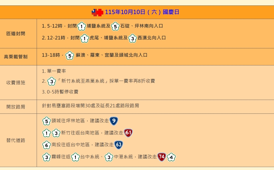 國慶連假第2天車潮湧現！國5北返恐塞到凌晨 國道11大壅塞路段一次看