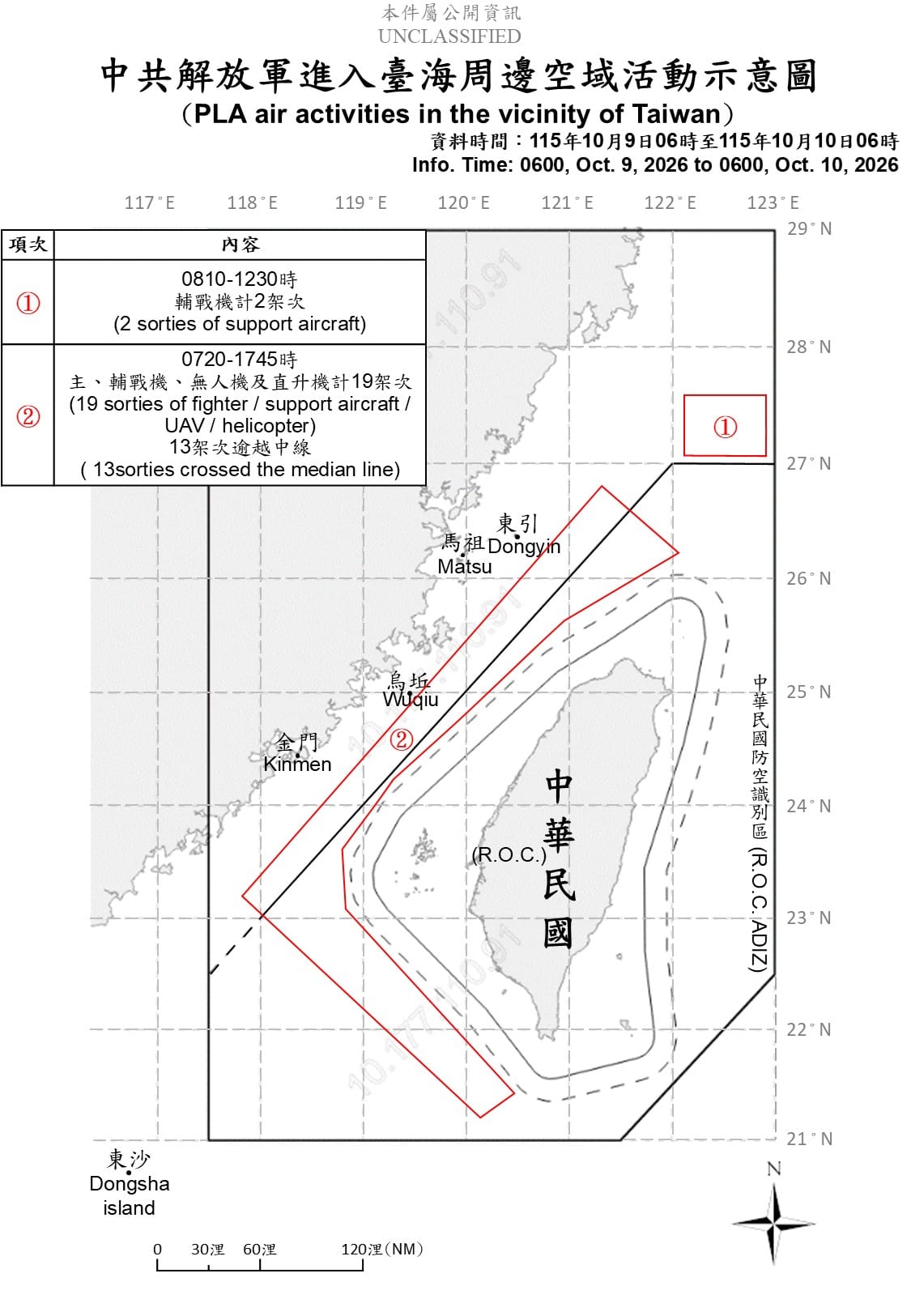 昨日上午7時20分至下午5時45分，共軍派遣主、輔戰機、無人機及直升機等各型軍機，合計19架次，其中13架次逾越台海中線，活動範圍涵蓋台灣北部、中部及西南空域。 圖/國防部提供