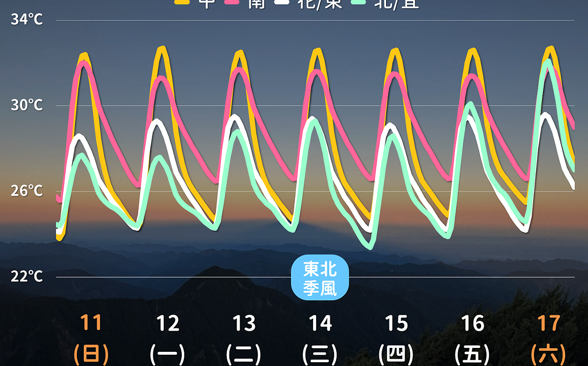 國慶收假天氣出爐！南部高溫上看36度 未來一週天氣一圖看