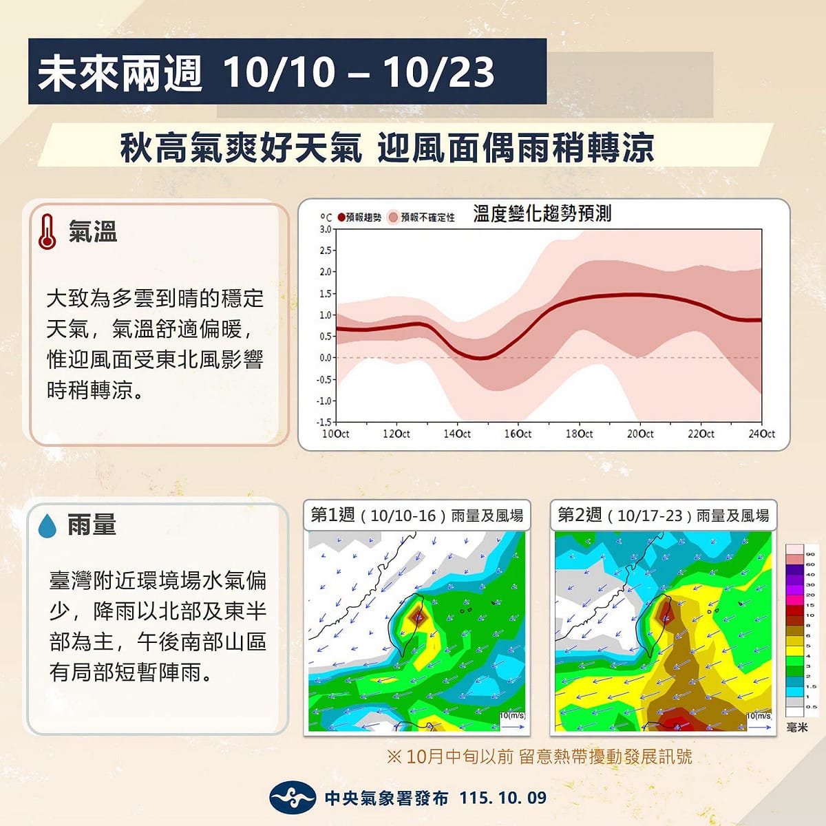 未來兩週整體氣溫舒適偏暖；東北季風增強期間，迎風面地區稍轉涼。 圖/中央氣象署