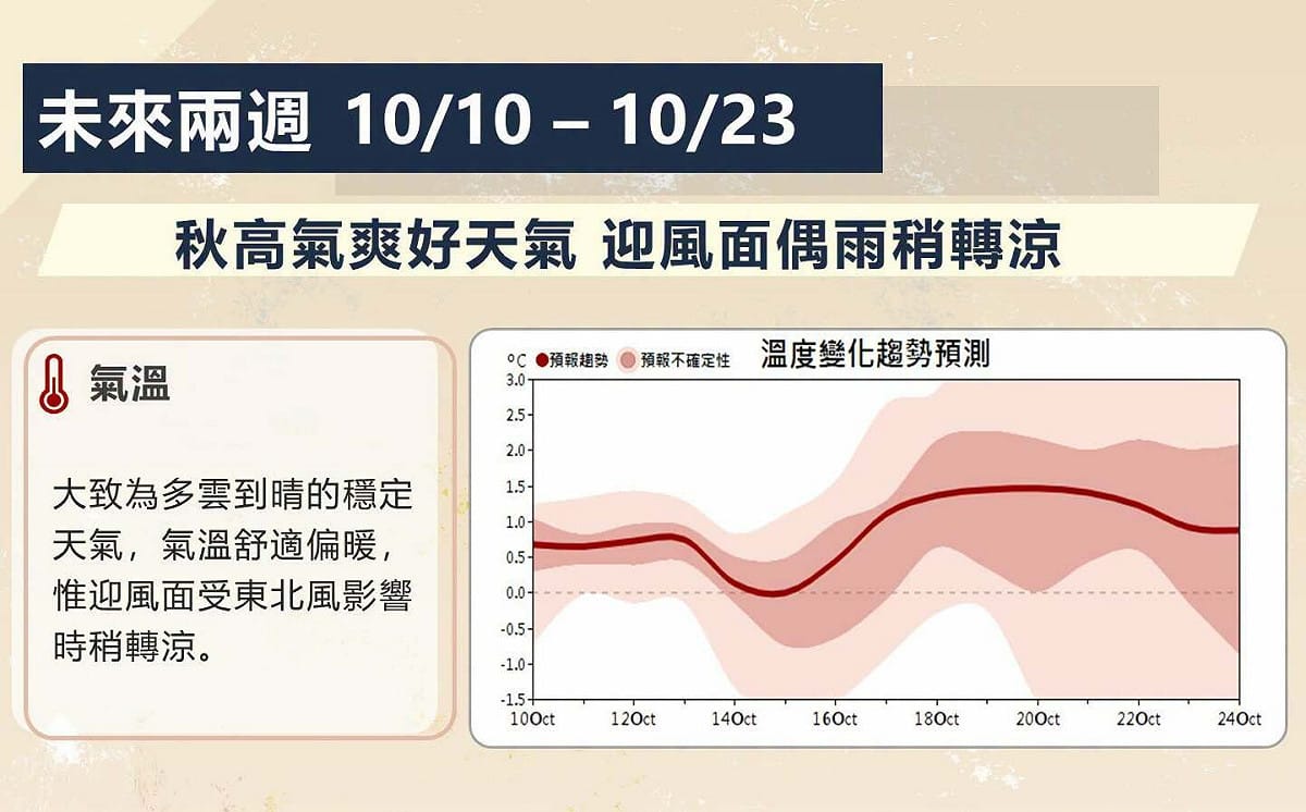 收假日西半部熱如夏! 週三迎風面雨增 北宜轉涼時間曝