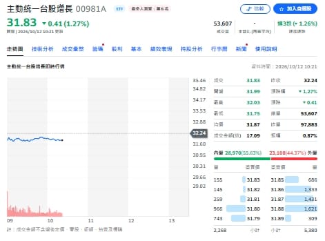 台股挫493點 誰逆勢撿貨？金母00981A加碼台積電、金像電、創意