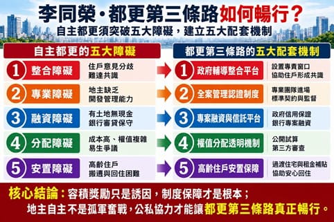 都更第三條路如何暢行？李同榮：自主都更的五大障礙與五大突破