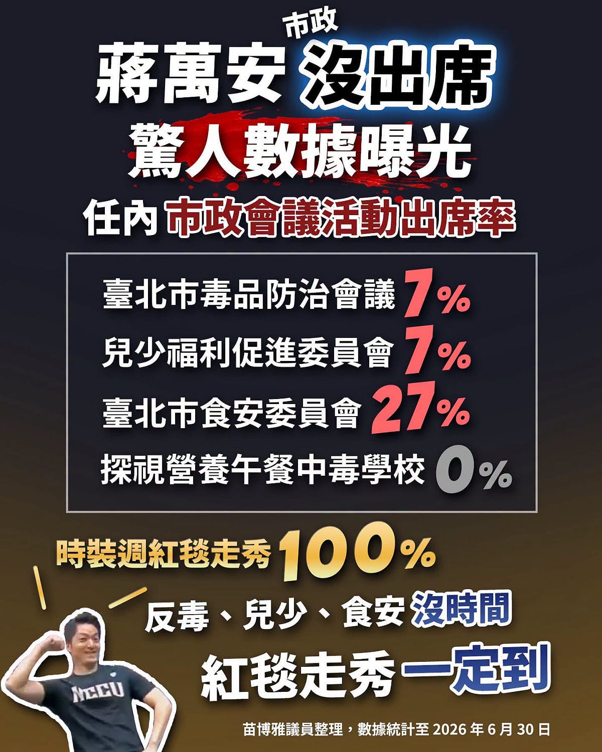 苗博雅揭露，蔣萬安市政沒出席驚人數據「慘不忍睹」，質疑蔣萬安說是行程繁忙，時裝週走秀出席率卻是100%「到底在忙什麼」？ 圖：取自苗博雅臉書