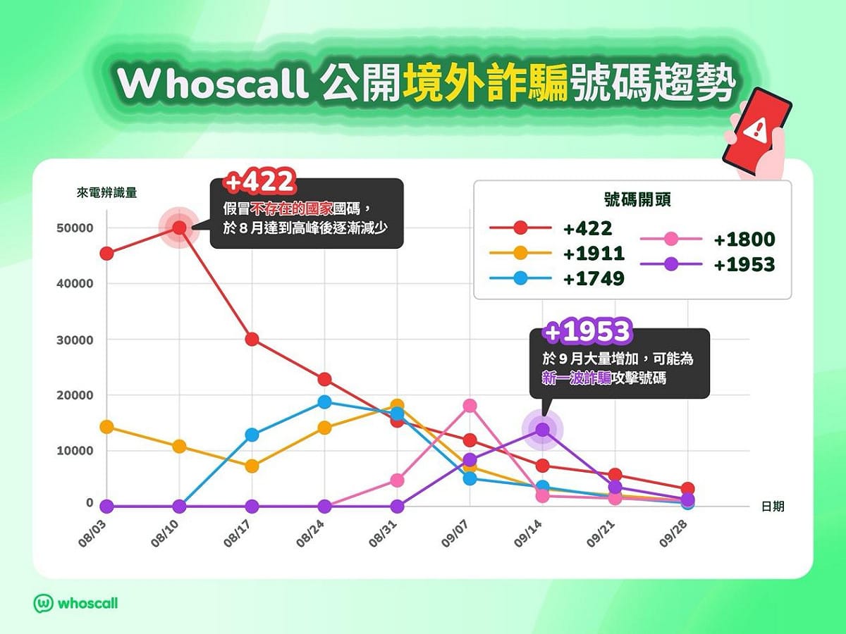 Whoscall公開境外詐騙號碼趨勢。 圖：Whoscall提供