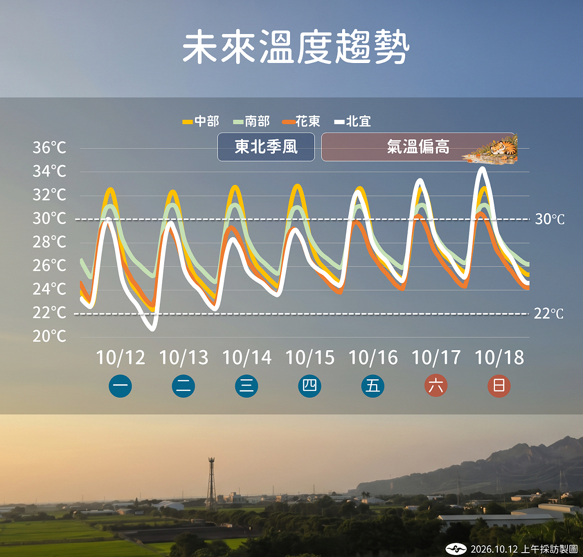中央氣象署指出，週三至週四東北季風增強，雙北及東半部降雨機會提高，週末各地回暖，北宜高溫恐破34度。 圖：氣象署／提供