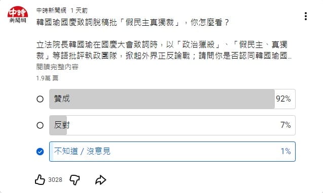 「中時新聞網」透過 YouTube 頻道舉辦網路投票，超過 1.9 萬名網友表達看法，其中 92% 支持韓國瑜的觀點，反對者僅占 7% 。 圖：翻攝自 中時新聞網 YouTube 貼文