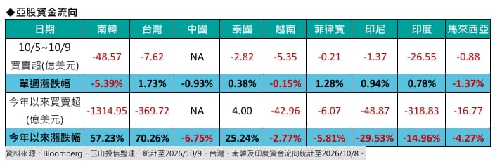 外資撤出亞股、台股漲幅卻稱冠、台積法說牽動5萬行情