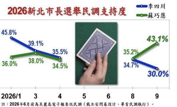 信民協會今日公布最新新北市長選舉民調，民進黨蘇巧慧以43.1領先國民黨李四川30%，蘇巧慧更囊括中間選民23.7%支持。 圖：信民協會提供