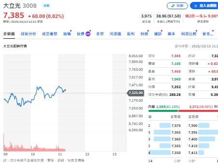 主動ETF買盤回來了！單日狂掃47億元 大立光、金像電成資金新寵