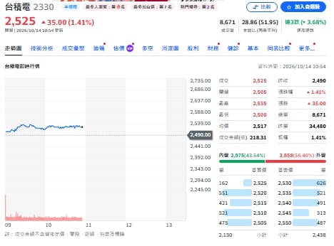 外資狂砍記憶體、主動 ETF 狂敲台積電、台光電 欣興爆多空分歧