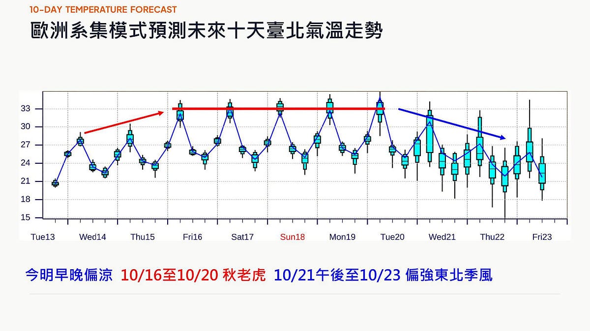 氣象專家賈新興指出，今晨新竹關西低溫15度，16日起台北高溫恐飆33度，21日起東北風增強再轉涼。 圖：翻攝自賈新興　臉書專頁