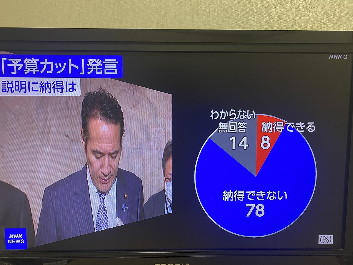 NHK13日的緊急民調顯示：近八成的民眾無法接受簗和生的強辯。 圖：攝自NHK