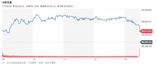 台股今天(14日)收盤走勢。 圖: 擷取自YAHOO台股
