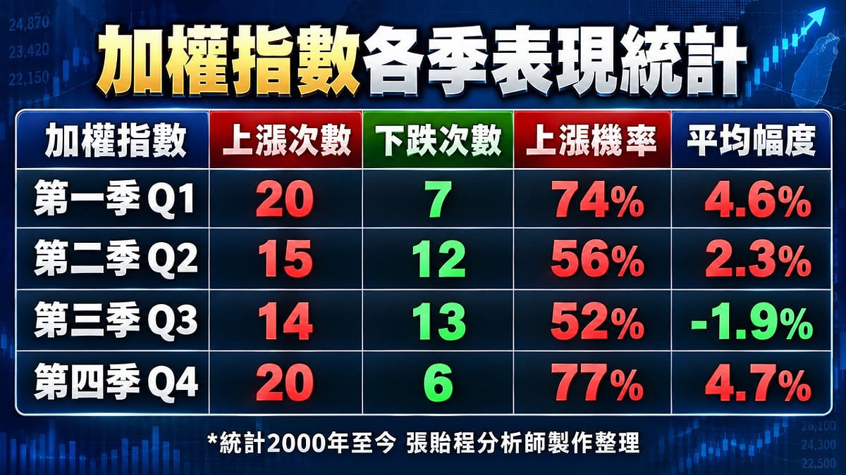加權指數各季表現。 圖: 分析師張貽程LINE官方