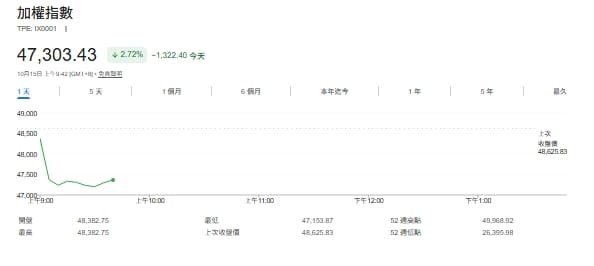 台股今天(15)約9點43分走勢圖 圖: google台股走勢