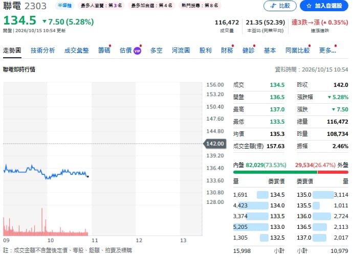 主動ETF連四天買超67億！聯電爆投信對作、金像電獲4檔加碼