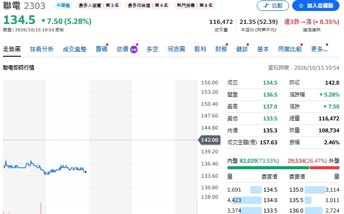 主動ETF連四天買超67億！聯電爆投信對作、金像電獲4檔加碼