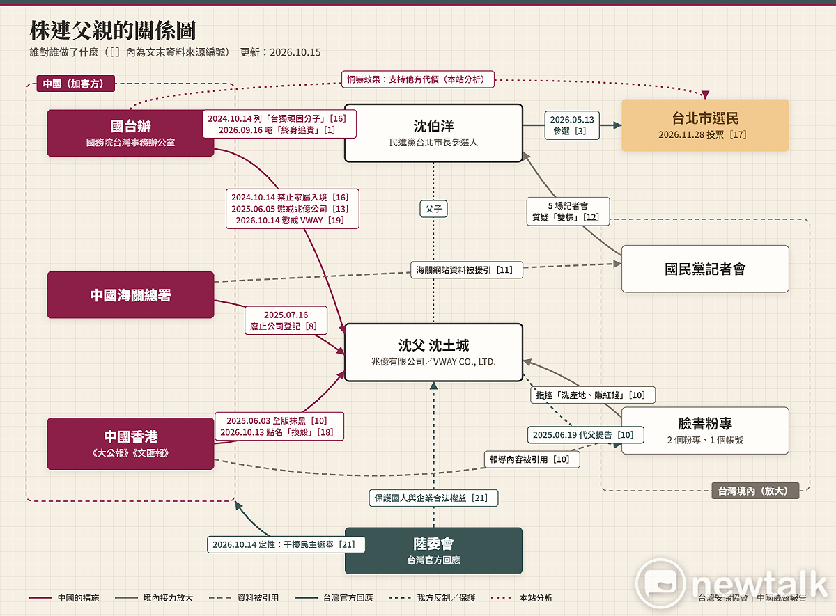 株連父親的關係圖（2026-10-15 更新，含 VWAY 案與陸委會回應）。紅線為中國的措施、灰線為境內接力放大、墨綠線為台灣官方回應與我方反制，［N］對應文末資料來源；「恫嚇效果」為本站分析。 （圖：台灣安保協會提供）