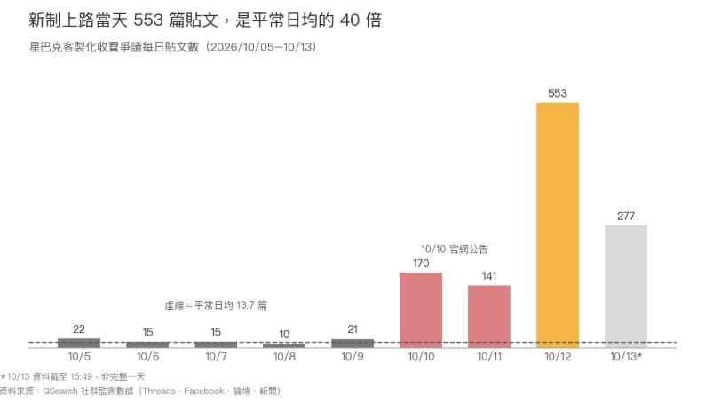 星巴克去冰爭議有多大？上路當天聲量是平常的 40 倍。 圖: www.qsearch.cc/zh-tw