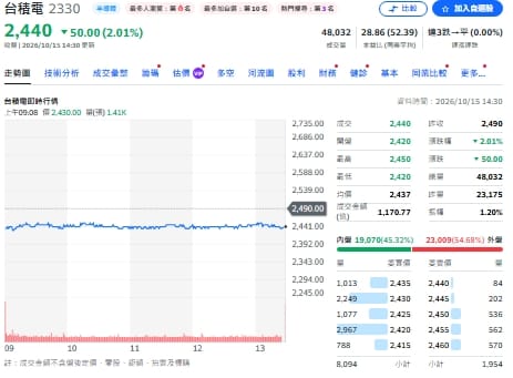 台積財報速評》Q3優於財測！2奈米占比衝8% 毛利率下滑有原因