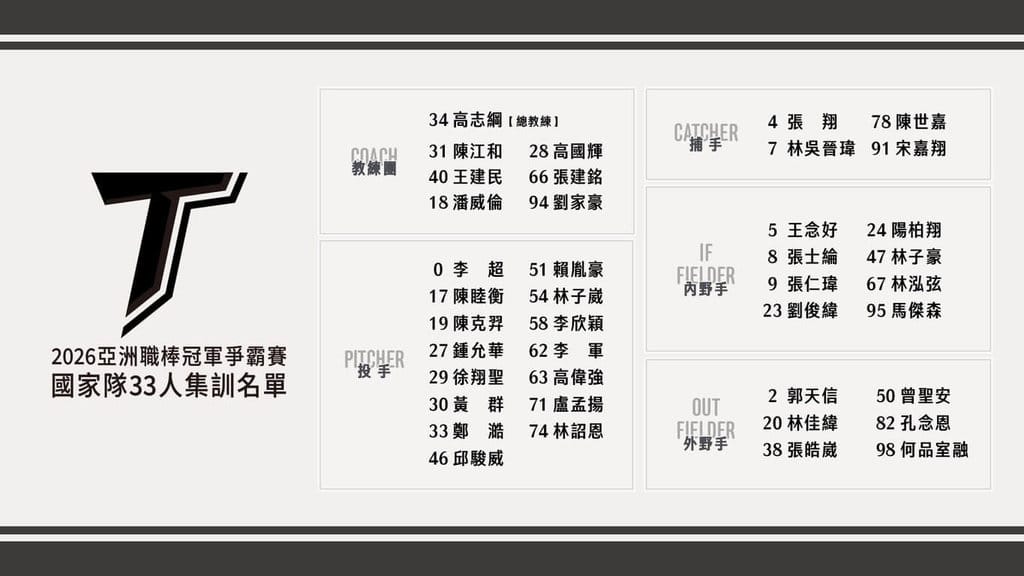 亞洲職棒冠軍爭霸賽中職聯隊33人集訓名單15日出爐，預計11月1日展開集訓，遴選出最終28人，賽事將於11月12日至15日在日本東京巨蛋舉行。（中華職棒聯盟提供）中央社記者蘇志畬傳真　115年10月15日