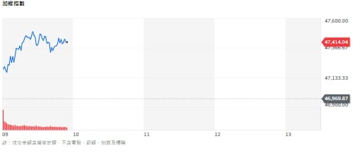 台股開盤》大盤暴跌後強彈逾440點！分析師為何說跌愈深空間愈大？