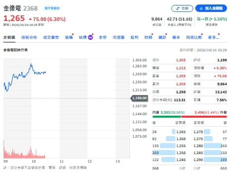 外資瘋狂提款 00981A逆勢加碼 金母為何狂買金像電？