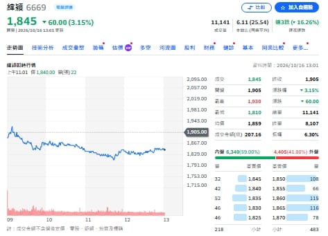 主動ETF震盪換股！台燿、金像電獲加碼、緯穎遭大砍
