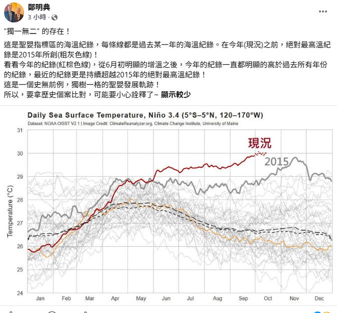 鄭明典指出，從6月初明顯的增溫之後，今年的紀錄一直都明顯地高於過去所有年份的紀錄。 圖：取自鄭明典臉書