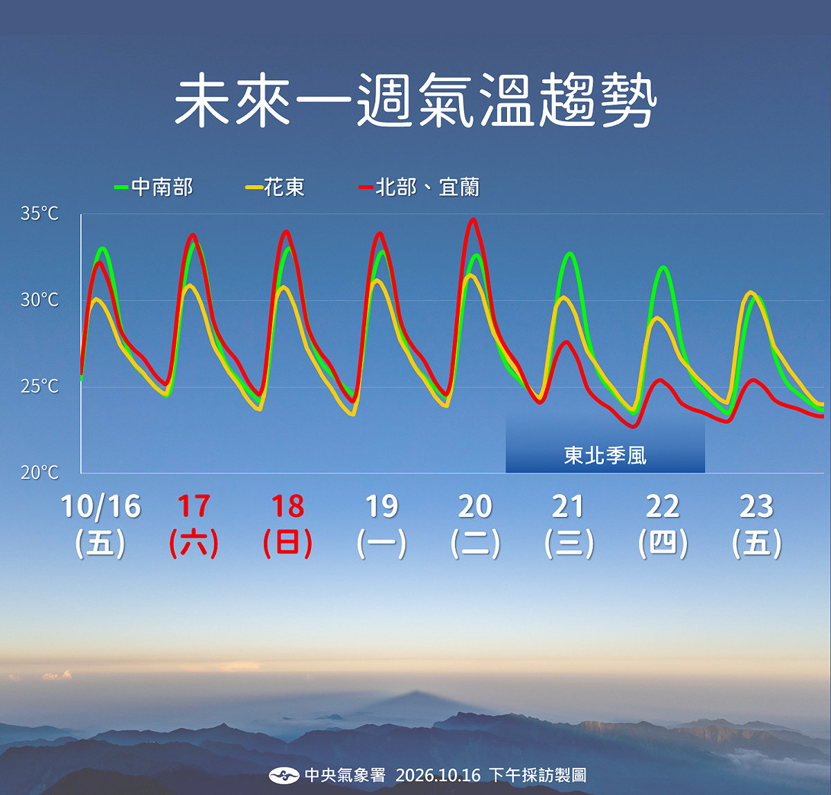 未來一週氣溫趨勢。 圖：氣象署／提供
