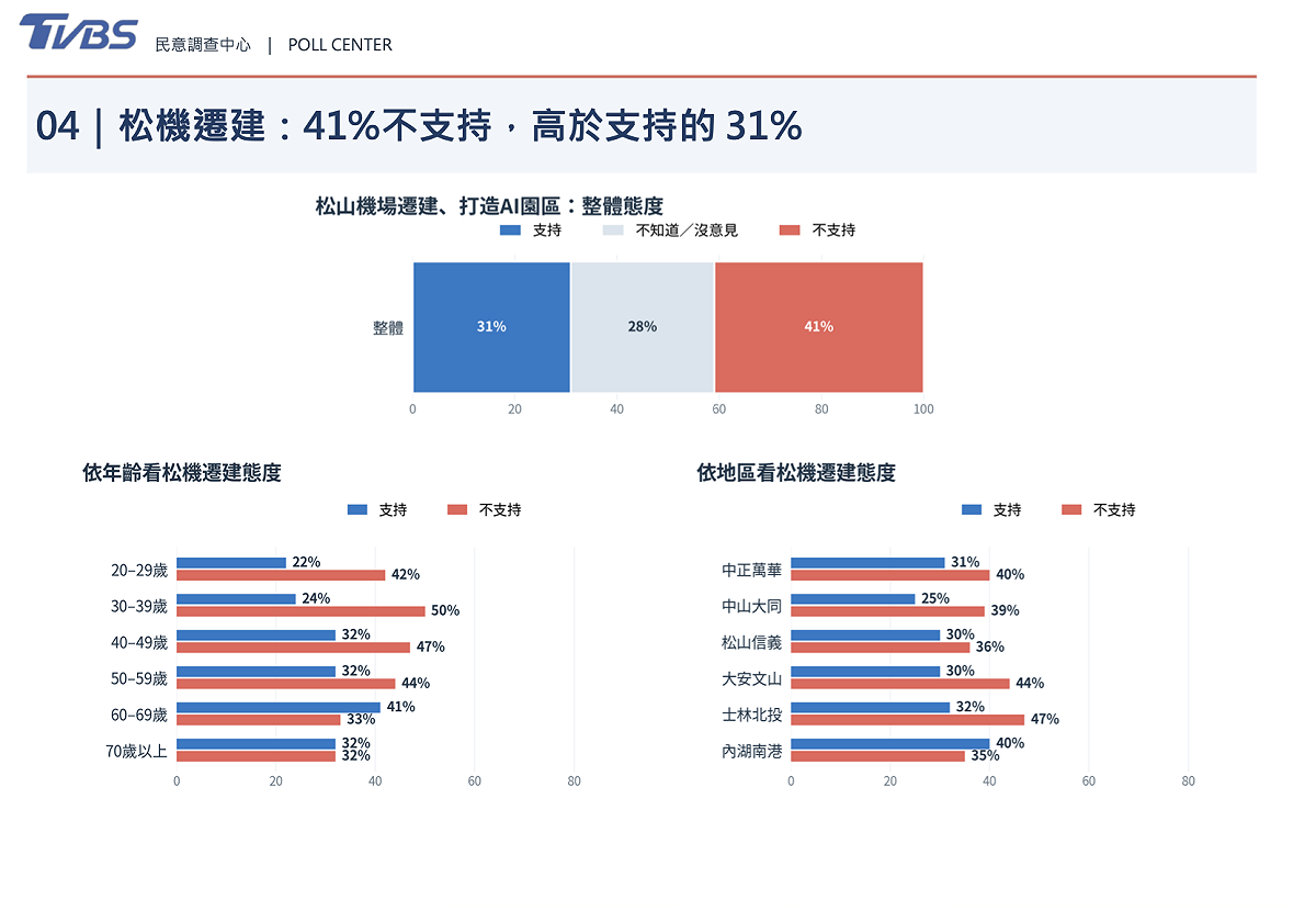 北市市長辯論看好誰表現好：沈伯洋41% vs 蔣萬安30%