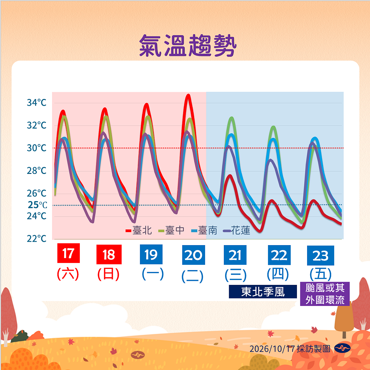 未來一週氣溫趨勢一圖看。 圖：氣象署／提供