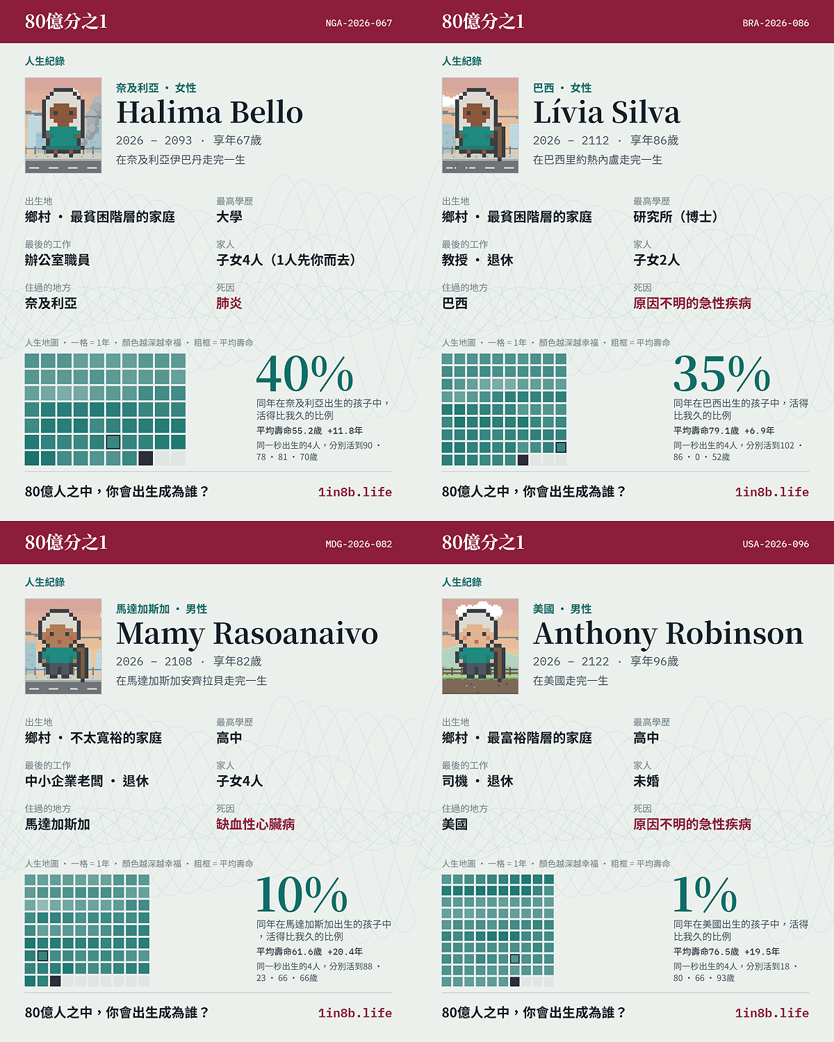 記者實際遊玩後發現，如果角色出生在經濟條件較差的國家及貧困家庭，想要改變命運並不容易；若有機會接受教育，讀書可能成為改善生活條件的重要途徑。此外，遊戲也呈現不同性別在發展機會上的差異。在特定國家，男性往往比女性擁有更多機會；而出生在發展程度較高的國家，也更有機會獲得較高薪資。 圖：翻攝自《80億分之1》官網