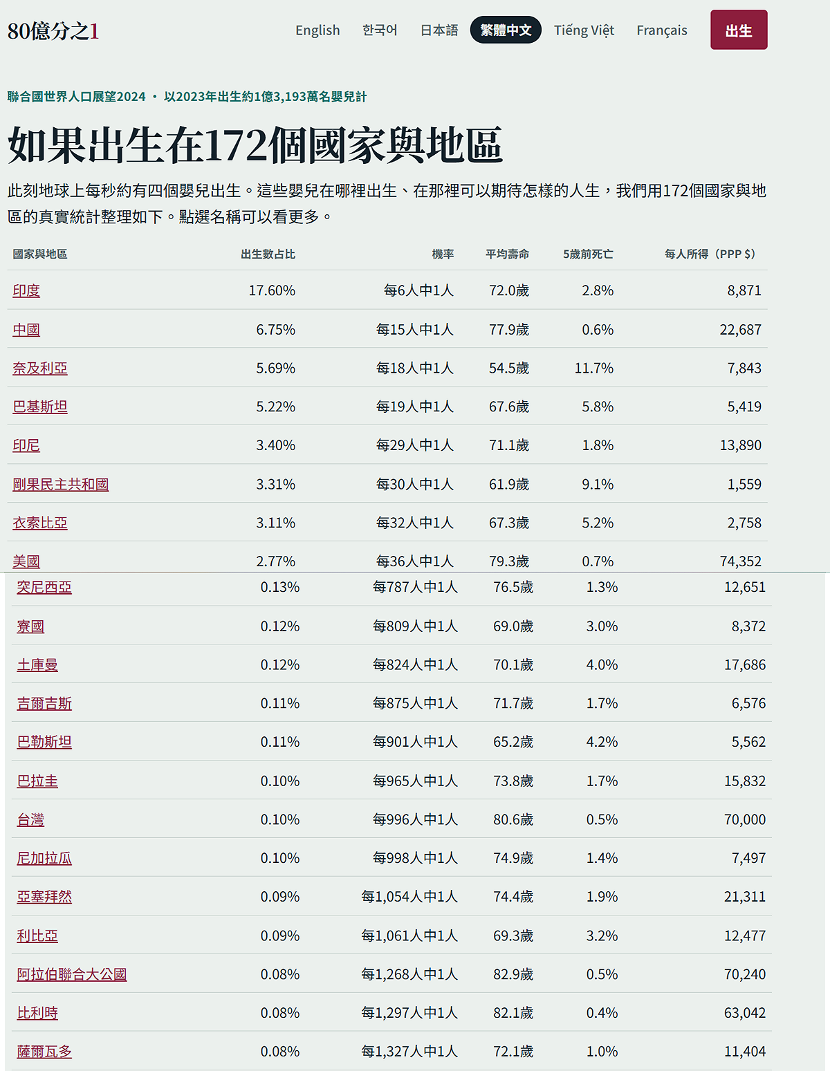 遊戲依照現實世界的出生比例分配角色的出生地，虛擬角色有17.6％的機率出生在印度，出生在中國的機率為6.7％，其次為奈及利亞的5.7％、巴基斯坦的5.2％及印尼的3.4％，至於抽中台灣機率僅0.1％，約996人之中只有一位出生在台灣。 圖：翻攝自《80億分之1》官網
