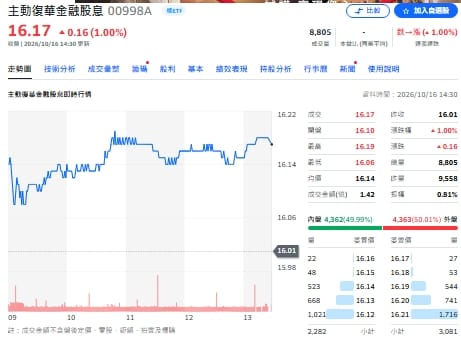 32 檔主動ETF比一輪 00998A 為何成為抗跌冠軍？