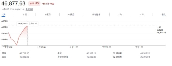 台股今天(20日)走勢圖 圖: 擷取自GOOGLE股市