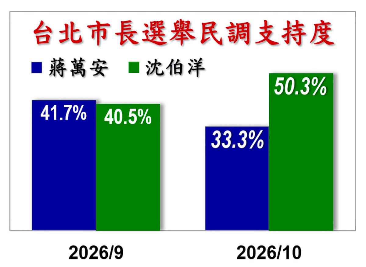 台北市長民調支持度。 圖：信民協會提供