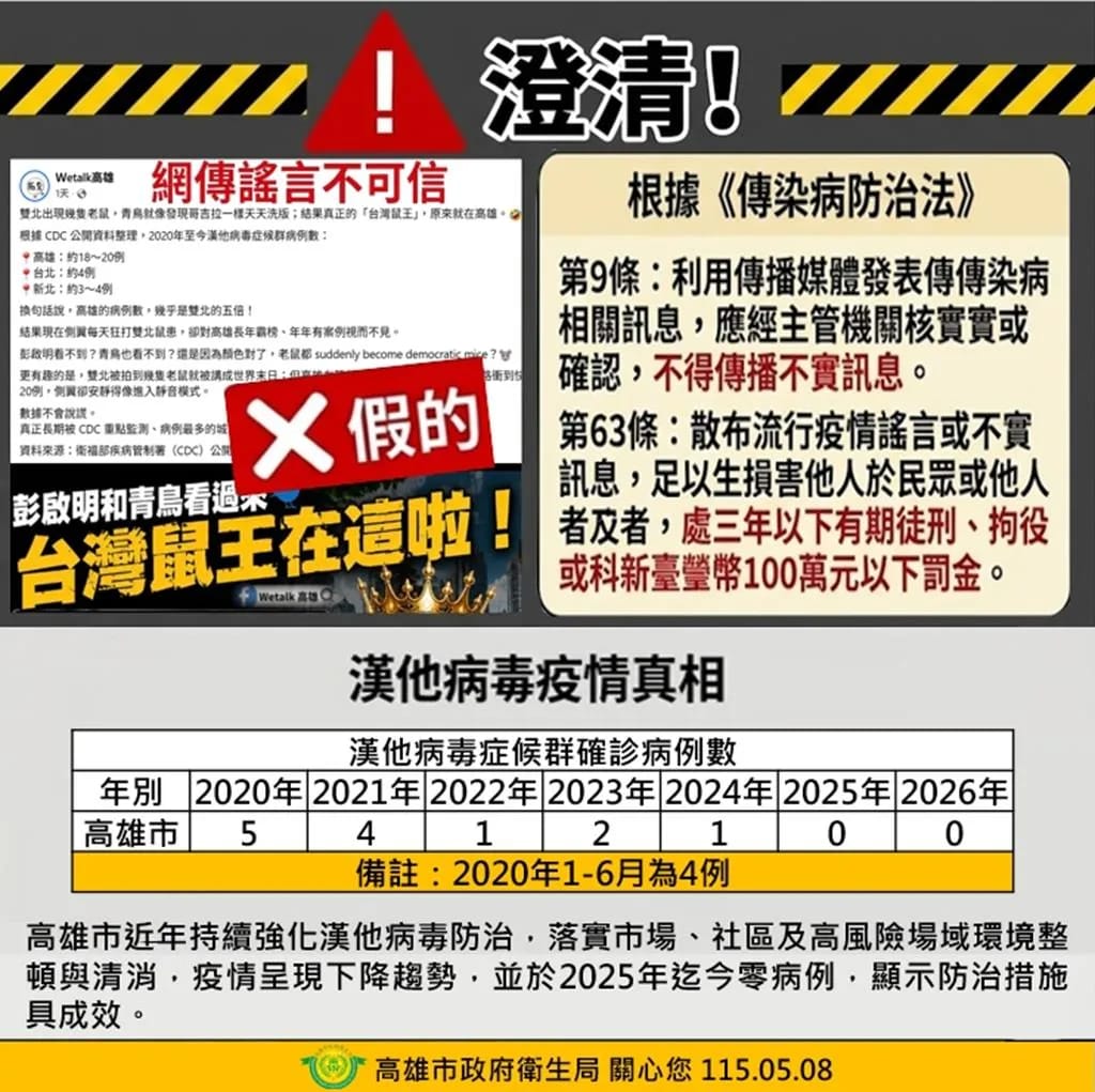 「Wetalk高雄」發文造謠高雄漢他病毒病例是雙北5倍，管理員緩起訴1年處分。 圖：高市府衛生局提供
