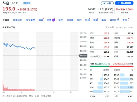 金母逆勢出擊！00981A砸近9億買緯創 背後有何看頭？