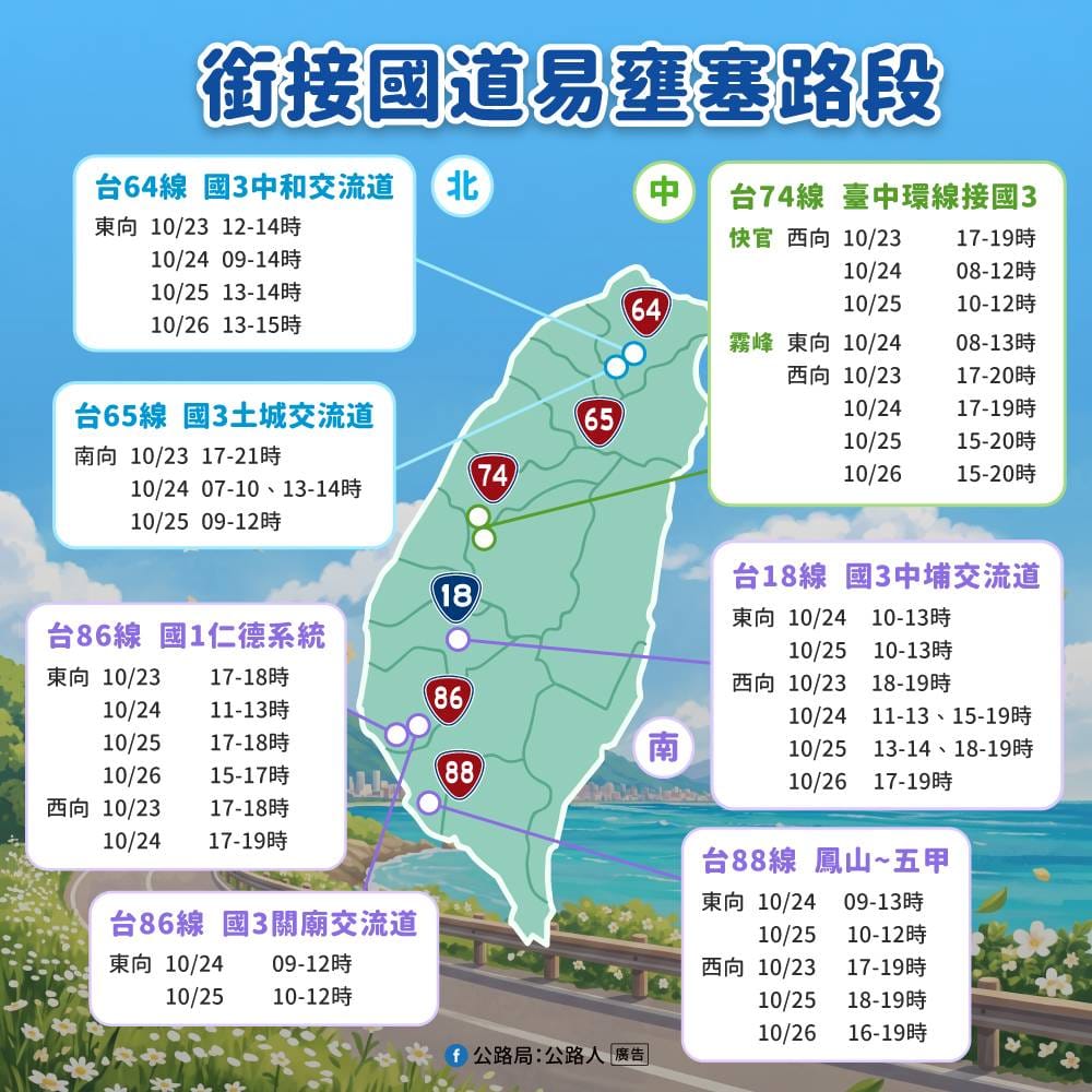 台64線、台65線、台74線、台86線、台88線快速公路及台18線銜接高速公路之路段，易壅塞。 圖：交通部公路局/提供