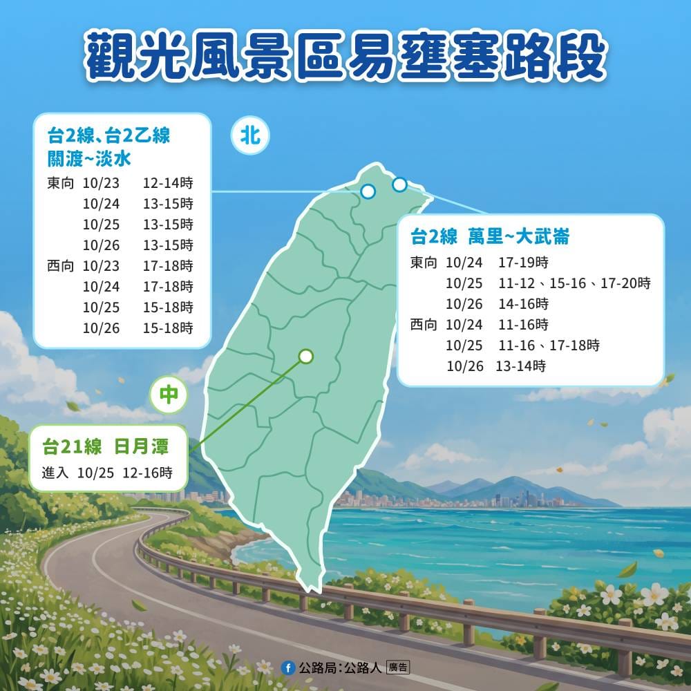 觀光風景區鄰近台2線及台2乙線關渡至淡水、台2線萬里至大武崙及台21線日月潭路段，易壅塞。 圖：交通部公路局/提供