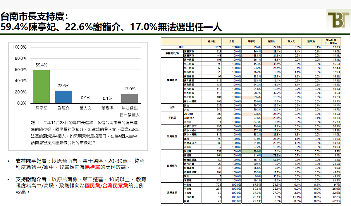 新台灣國策智庫今（21）天舉行「台南市長選情評估」記者會，並公布台南市長民調結果，陳亭妃支持度為59.4%，謝龍介為22.6%，未決定者占17.0%，雙方差距達36.8個百分點。 圖：新台灣國策智庫提供