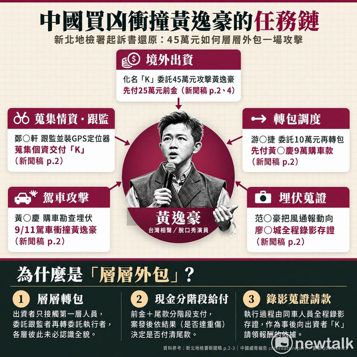 台灣安保協會公布中國跨境壓迫案件分析，揭露中國人士涉嫌出資45萬元，透過台灣境內5名涉案人員層層分工，執行跟監、蒐集個資及製造假車禍等行動。 圖：翻攝自台灣安保協會《中國威脅報告》