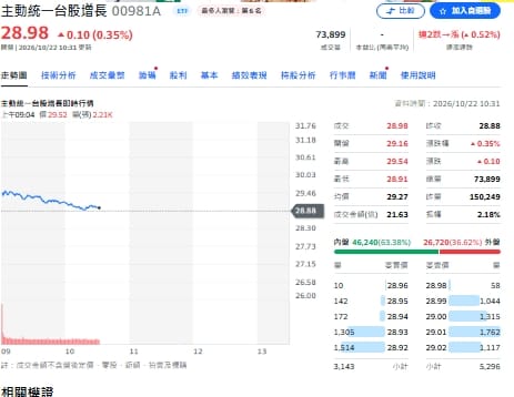金母連5天砸117億！00981A連兩天買緯創 欣興升第二大持股