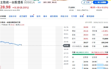 金母連5天砸117億！00981A連兩天買緯創 欣興升第二大持股